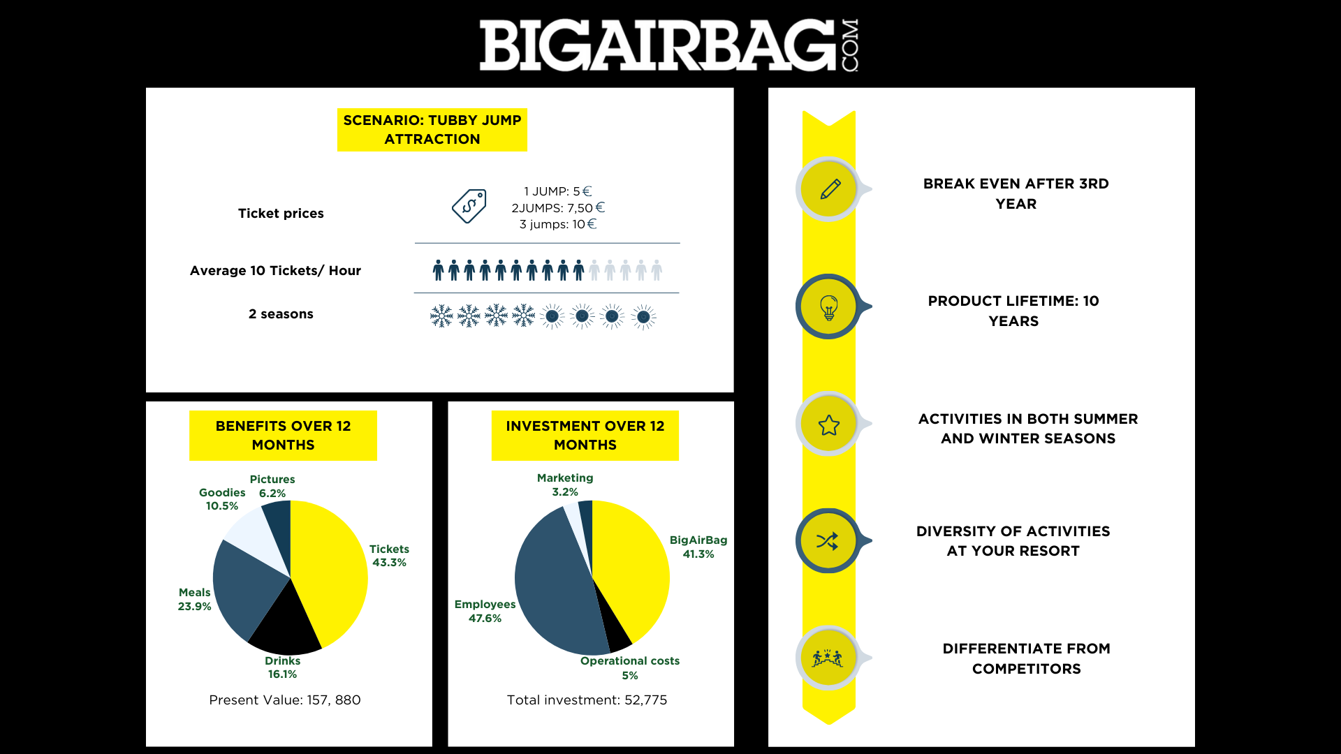 ROI on a tubby jump airbag attraction. including all costs.